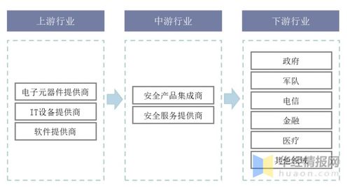 信息安全产品与服务 我国市场方兴未艾，需求结构丞待改变