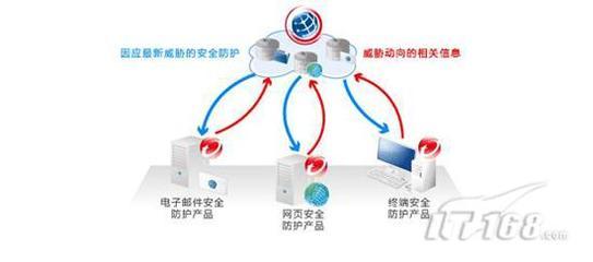 趋势科技2010云技术体验实录 云端安全新纪元的启航