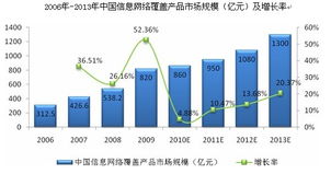 三网融合下的信息网络建设 最具发展潜力的信息服务领域